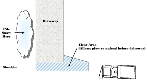 Snow removal diagram